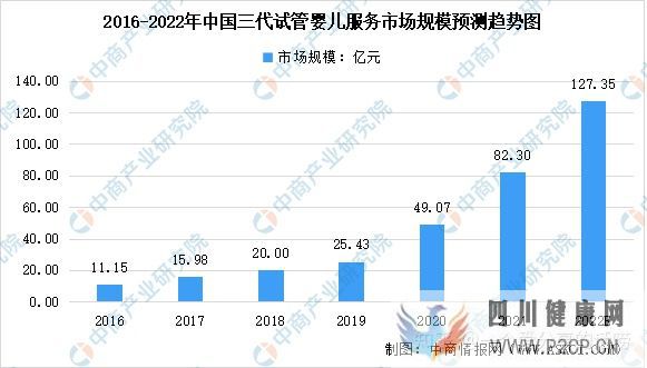 轉載2022年中國試管嬰兒及第三代試管嬰兒服務市場...(圖4) 轉載2022年中國試管嬰兒及第三代試管嬰兒服務市場...(圖4)