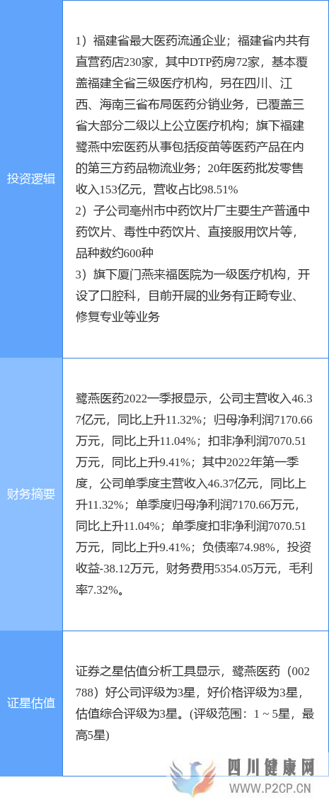 5月5日鷺燕醫(yī)藥漲停分析:醫(yī)藥商業(yè),中藥,口腔概念熱股(圖3) 5月5日鷺燕醫(yī)藥漲停分析:醫(yī)藥商業(yè),中藥,口腔概念熱股(圖3)